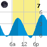 Fort Matanzas tide chart for Tuesday, May 7, 2024