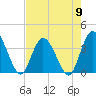 Fort Matanzas tide chart for Thursday, May 9, 2024