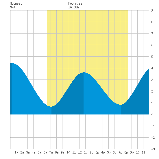 Fort Matanzas tide chart for Monday, June 10, 2024