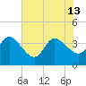 Fort Matanzas tide chart for Thursday, June 13, 2024