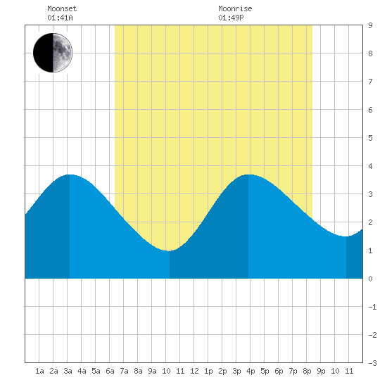 Fort Matanzas tide chart for Friday, June 14, 2024