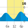 Fort Matanzas tide chart for Sunday, June 16, 2024