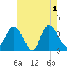 Fort Matanzas tide chart for Saturday, June 1, 2024