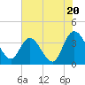 Fort Matanzas tide chart for Thursday, June 20, 2024