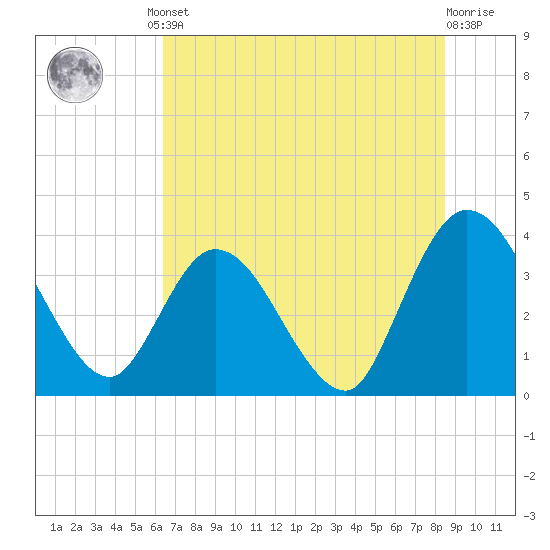 Fort Matanzas tide chart for Friday, June 21, 2024
