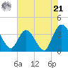 Fort Matanzas tide chart for Friday, June 21, 2024