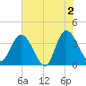 Fort Matanzas tide chart for Sunday, June 2, 2024