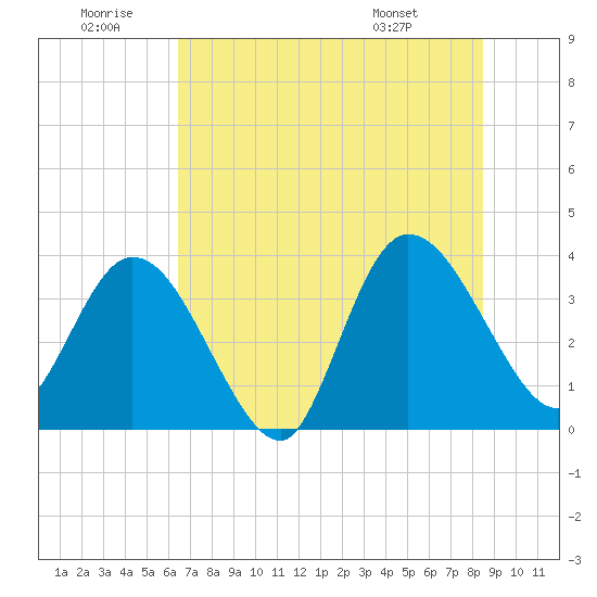 Fort Matanzas tide chart for Sunday, June 30, 2024