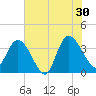 Fort Matanzas tide chart for Sunday, June 30, 2024