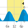 Fort Matanzas tide chart for Tuesday, June 4, 2024