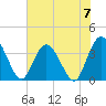 Fort Matanzas tide chart for Friday, June 7, 2024