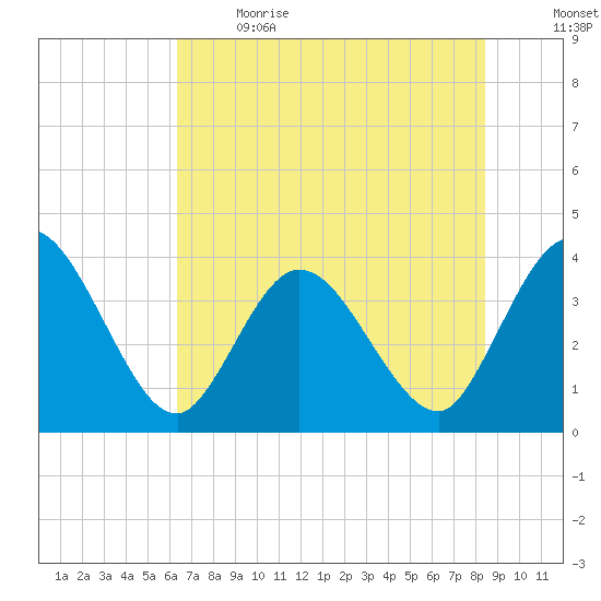 Fort Matanzas tide chart for Sunday, June 9, 2024