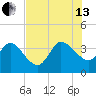 Fort Matanzas tide chart for Saturday, July 13, 2024