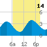 Fort Matanzas tide chart for Sunday, July 14, 2024