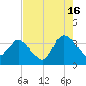 Fort Matanzas tide chart for Tuesday, July 16, 2024