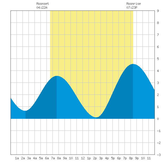 Fort Matanzas tide chart for Friday, July 19, 2024
