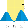 Fort Matanzas tide chart for Monday, July 1, 2024