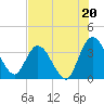 Fort Matanzas tide chart for Saturday, July 20, 2024
