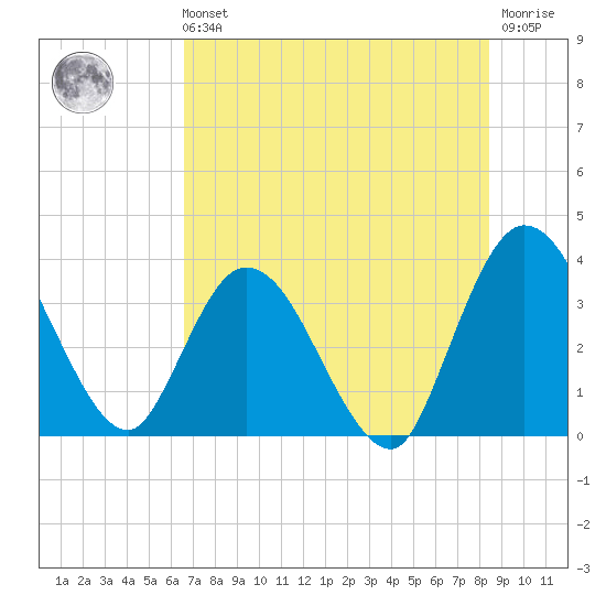 Fort Matanzas tide chart for Sunday, July 21, 2024