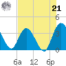 Fort Matanzas tide chart for Sunday, July 21, 2024