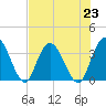 Fort Matanzas tide chart for Tuesday, July 23, 2024