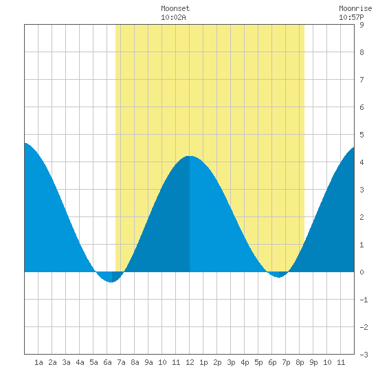 Fort Matanzas tide chart for Wednesday, July 24, 2024
