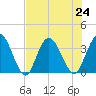 Fort Matanzas tide chart for Wednesday, July 24, 2024
