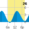 Fort Matanzas tide chart for Friday, July 26, 2024