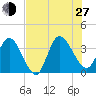 Fort Matanzas tide chart for Saturday, July 27, 2024