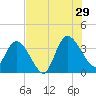 Fort Matanzas tide chart for Monday, July 29, 2024