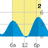 Fort Matanzas tide chart for Tuesday, July 2, 2024