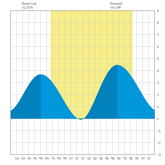 Fort Matanzas tide chart for Tuesday, July 30, 2024