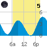 Fort Matanzas tide chart for Friday, July 5, 2024