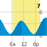 Fort Matanzas tide chart for Sunday, July 7, 2024