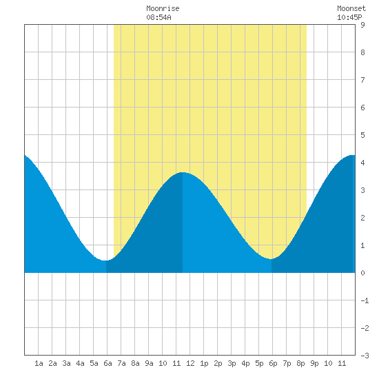 Fort Matanzas tide chart for Monday, July 8, 2024