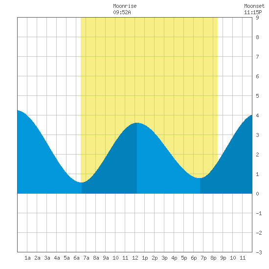 Fort Matanzas tide chart for Tuesday, July 9, 2024