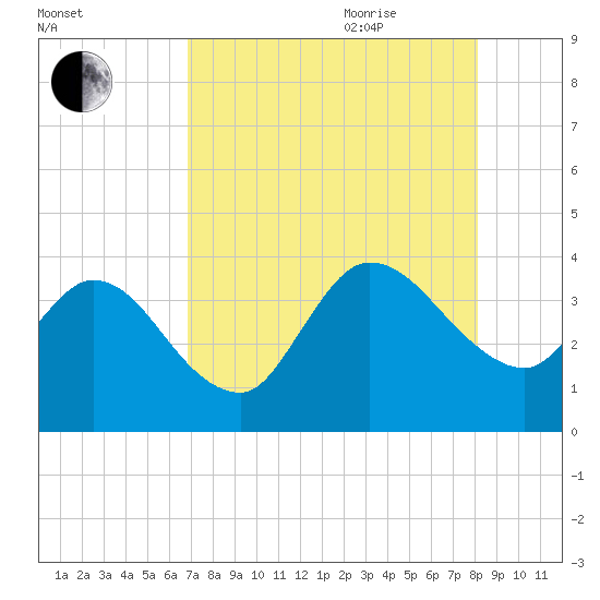 Fort Matanzas tide chart for Monday, August 12, 2024