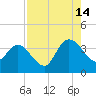 Fort Matanzas tide chart for Wednesday, August 14, 2024