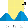 Fort Matanzas tide chart for Thursday, August 15, 2024