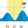 Fort Matanzas tide chart for Friday, August 16, 2024