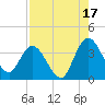 Fort Matanzas tide chart for Saturday, August 17, 2024