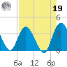 Fort Matanzas tide chart for Monday, August 19, 2024
