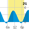 Fort Matanzas tide chart for Wednesday, August 21, 2024