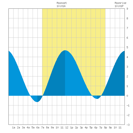 Fort Matanzas tide chart for Thursday, August 22, 2024