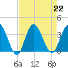 Fort Matanzas tide chart for Thursday, August 22, 2024