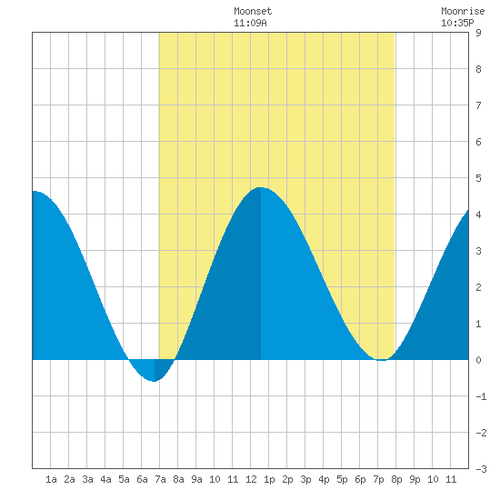 Fort Matanzas tide chart for Friday, August 23, 2024