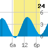 Fort Matanzas tide chart for Saturday, August 24, 2024