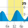Fort Matanzas tide chart for Sunday, August 25, 2024