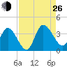 Fort Matanzas tide chart for Monday, August 26, 2024