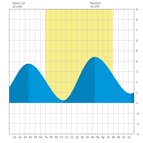 Fort Matanzas tide chart for Tuesday, August 27, 2024